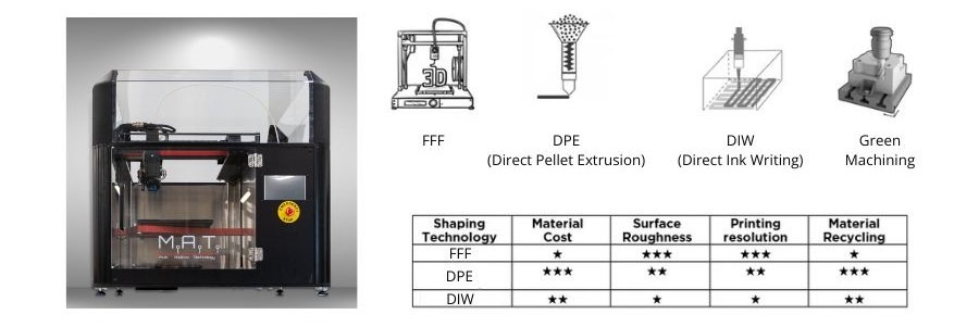 M.A.T. picture on le left side , the four technologies ont he top right side ( FFF, DPE, DIW and milling), and a table rating each technology.