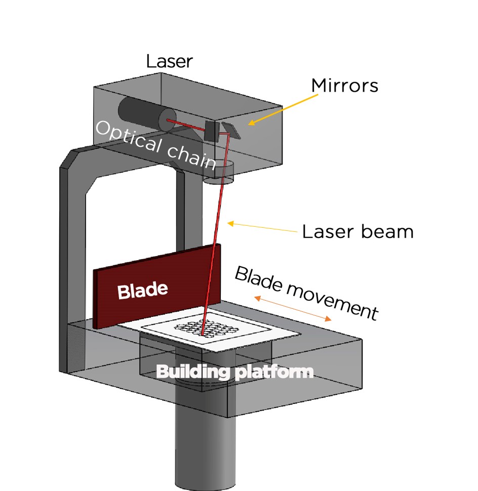 3DCeram Sinto SLA technology scheme
